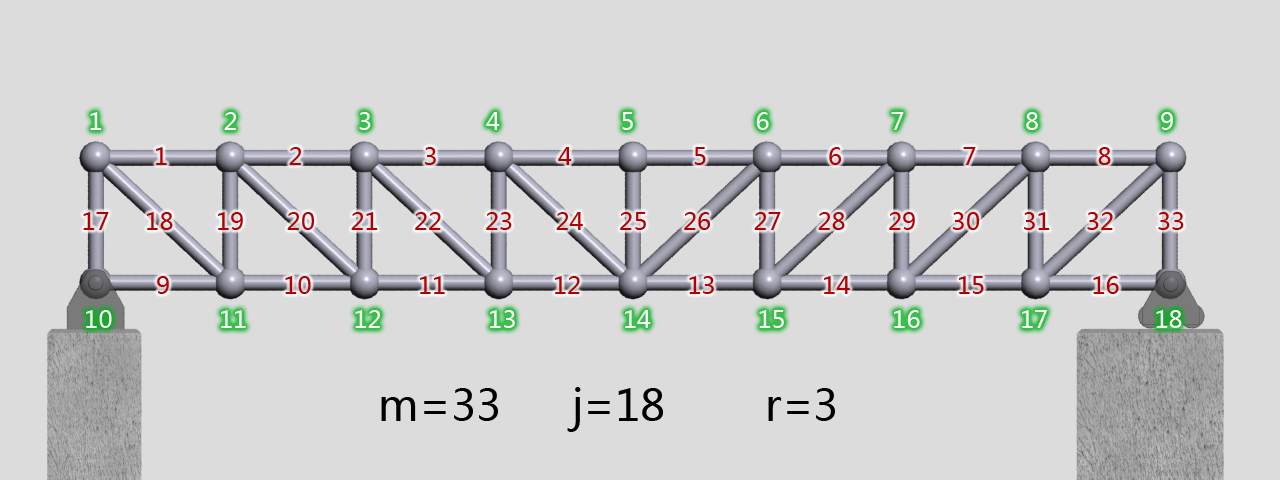 Joint and Member Numbering of A Truss
